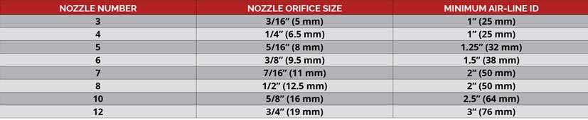 Blast Nozzle & Compressed-Air Equipment Tips | CESCO Blast & Paint